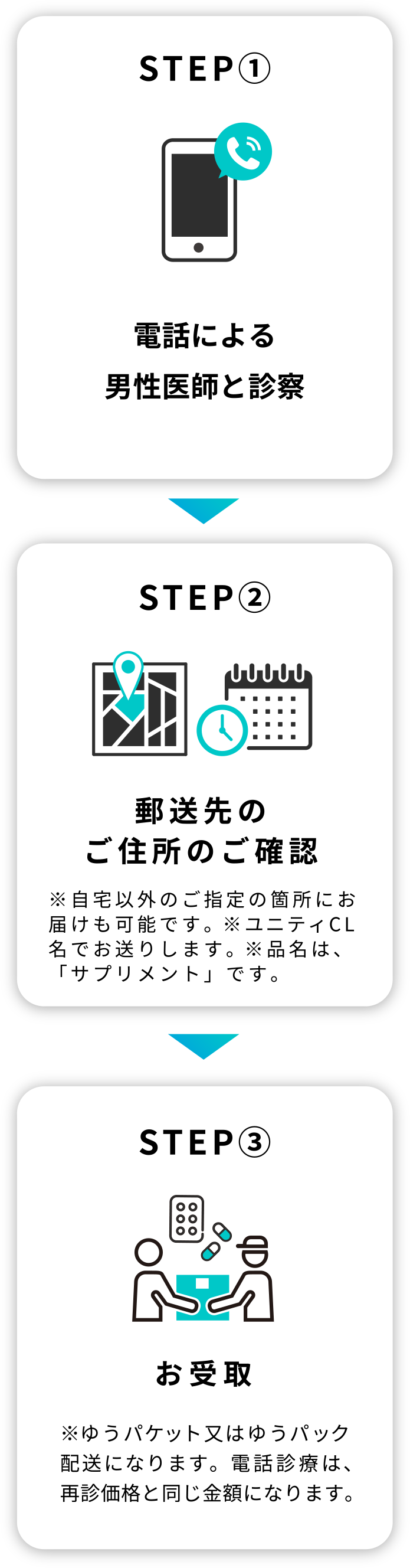 電話診療の流れ